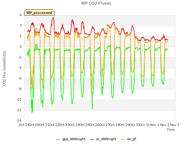 plot of WP CO2 Fluxes