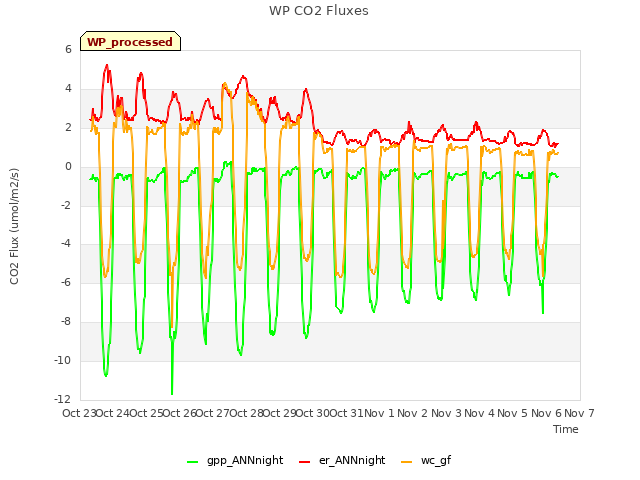 plot of WP CO2 Fluxes