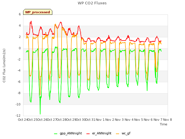 plot of WP CO2 Fluxes