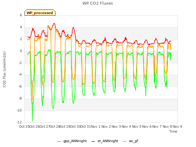 plot of WP CO2 Fluxes