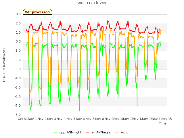 plot of WP CO2 Fluxes