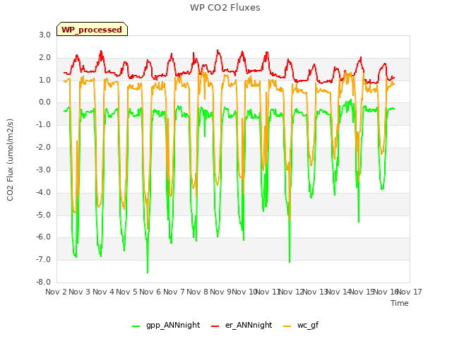 plot of WP CO2 Fluxes