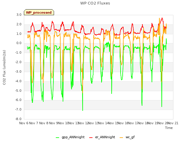 plot of WP CO2 Fluxes