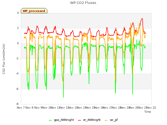 plot of WP CO2 Fluxes