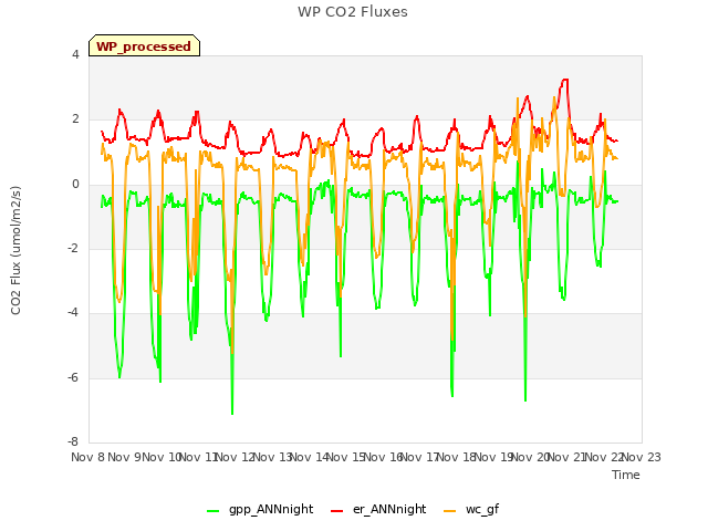 plot of WP CO2 Fluxes