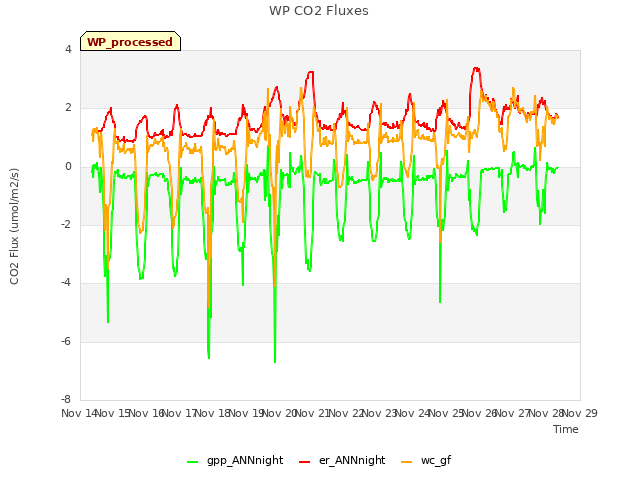 plot of WP CO2 Fluxes