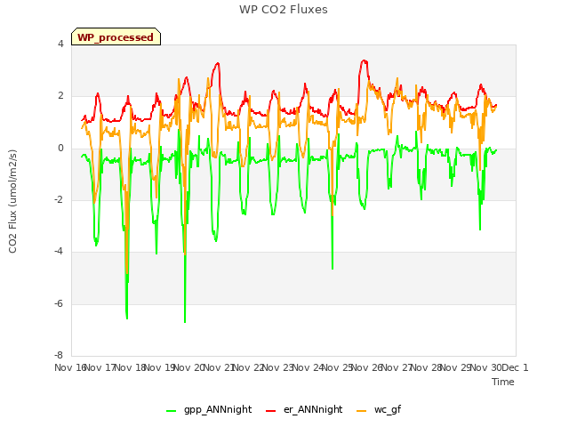 plot of WP CO2 Fluxes