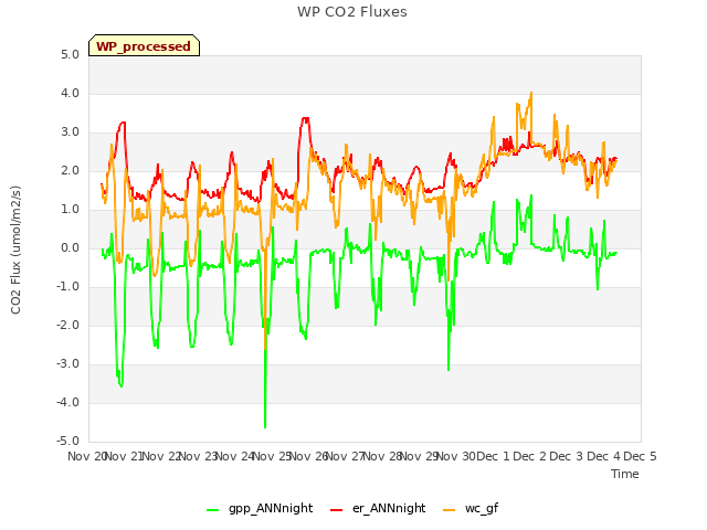 plot of WP CO2 Fluxes