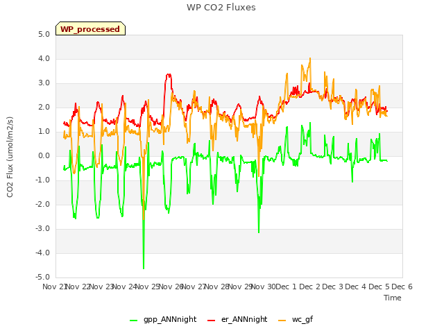 plot of WP CO2 Fluxes