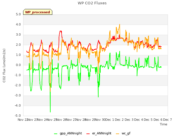 plot of WP CO2 Fluxes