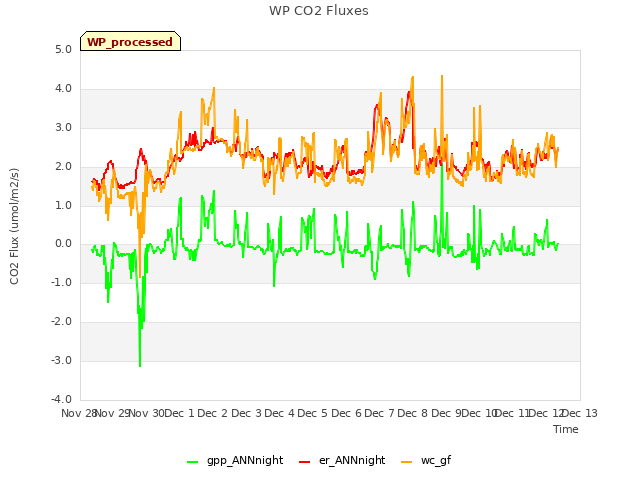 plot of WP CO2 Fluxes