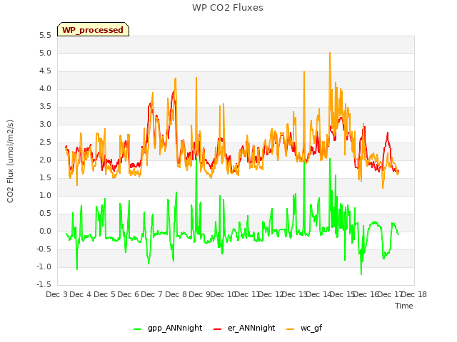 plot of WP CO2 Fluxes