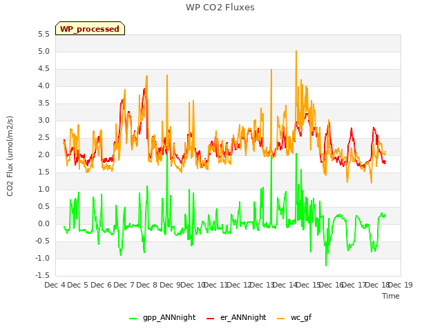 plot of WP CO2 Fluxes