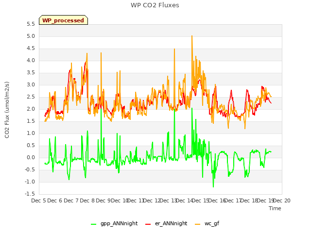 plot of WP CO2 Fluxes