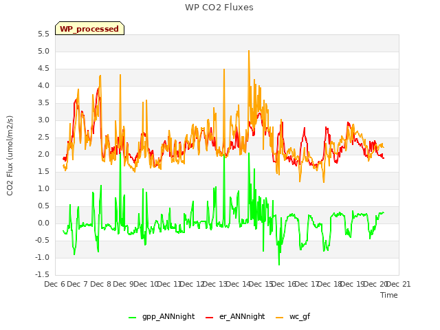 plot of WP CO2 Fluxes