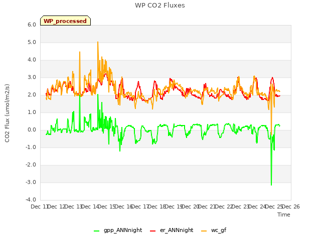 plot of WP CO2 Fluxes