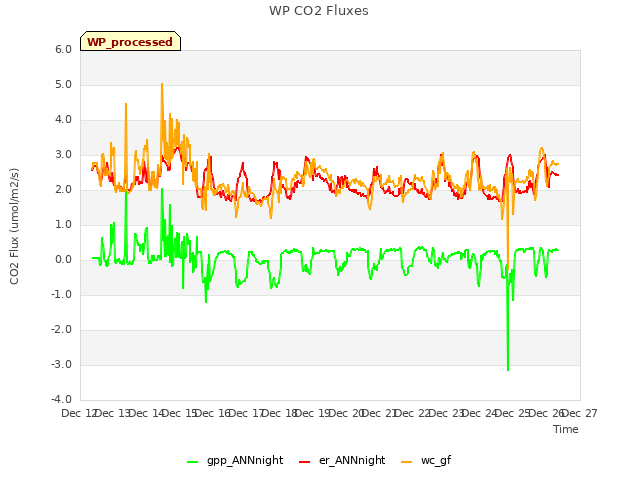 plot of WP CO2 Fluxes