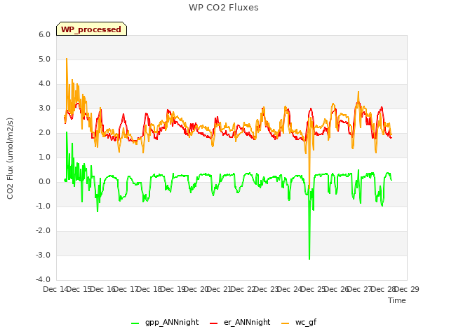 plot of WP CO2 Fluxes