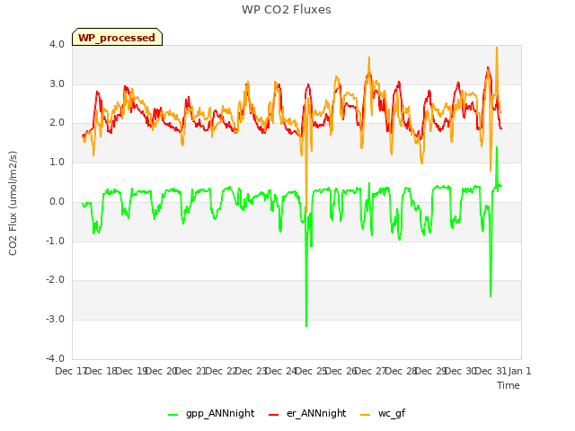 plot of WP CO2 Fluxes