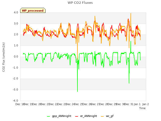 plot of WP CO2 Fluxes