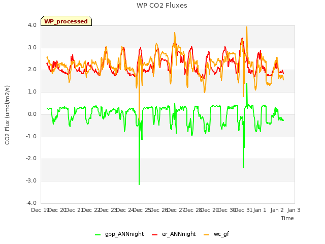 plot of WP CO2 Fluxes