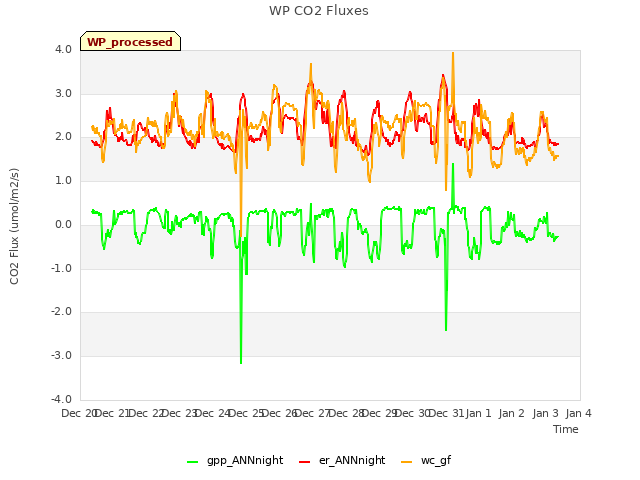 plot of WP CO2 Fluxes