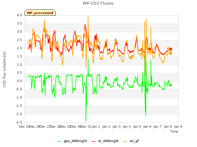 plot of WP CO2 Fluxes