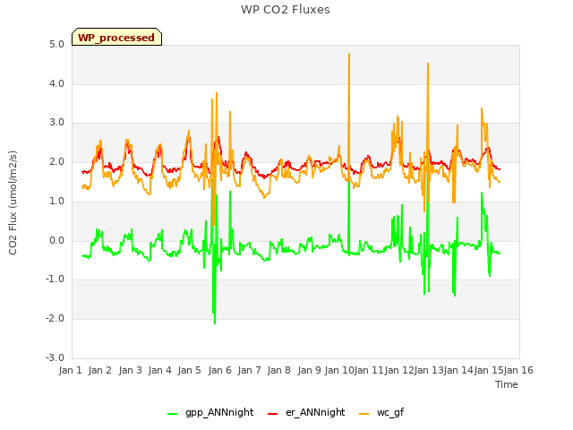 plot of WP CO2 Fluxes