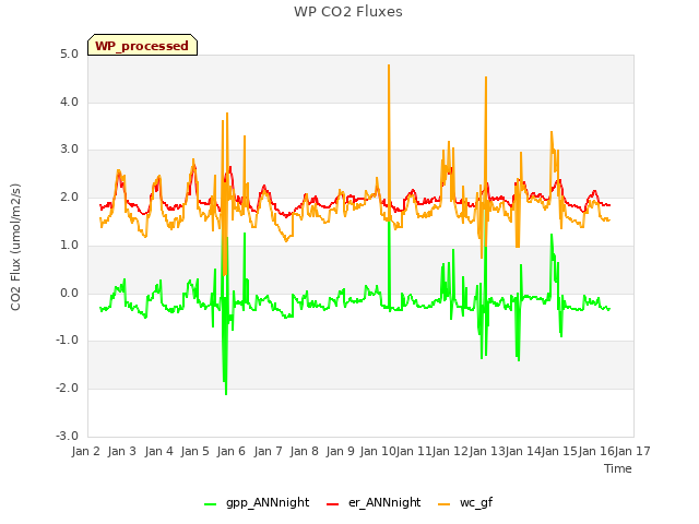 plot of WP CO2 Fluxes