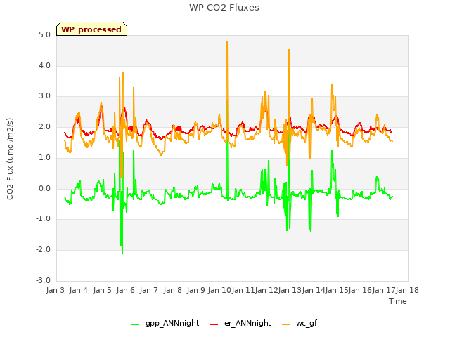 plot of WP CO2 Fluxes