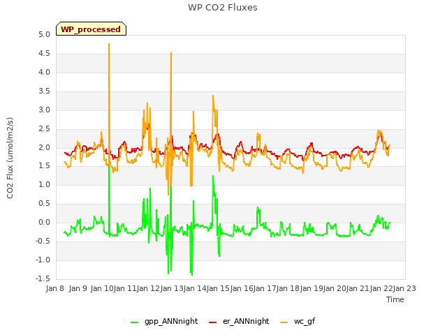 plot of WP CO2 Fluxes