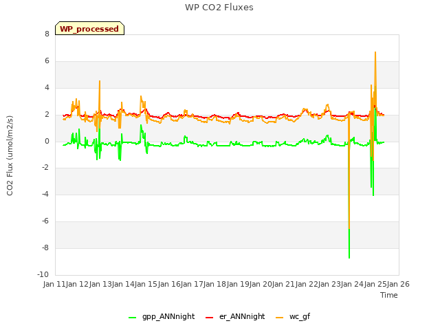 plot of WP CO2 Fluxes