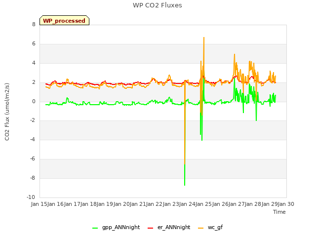 plot of WP CO2 Fluxes