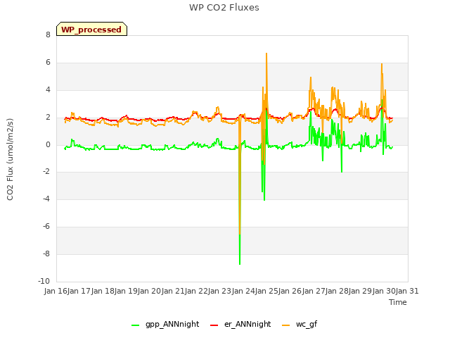 plot of WP CO2 Fluxes