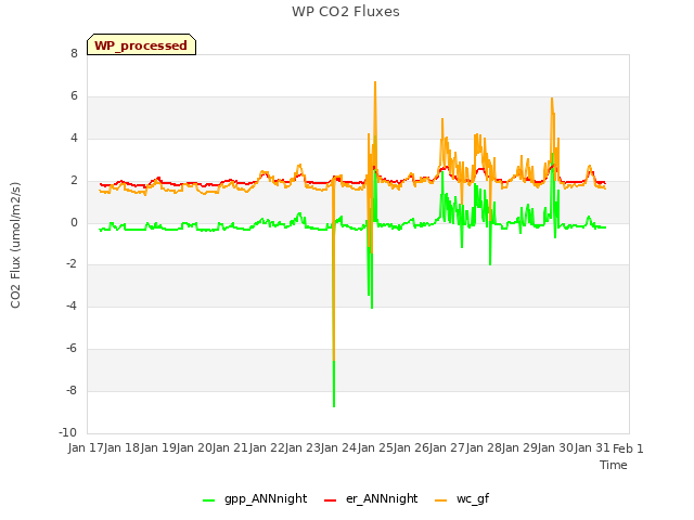 plot of WP CO2 Fluxes