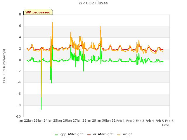 plot of WP CO2 Fluxes
