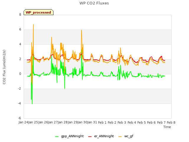 plot of WP CO2 Fluxes