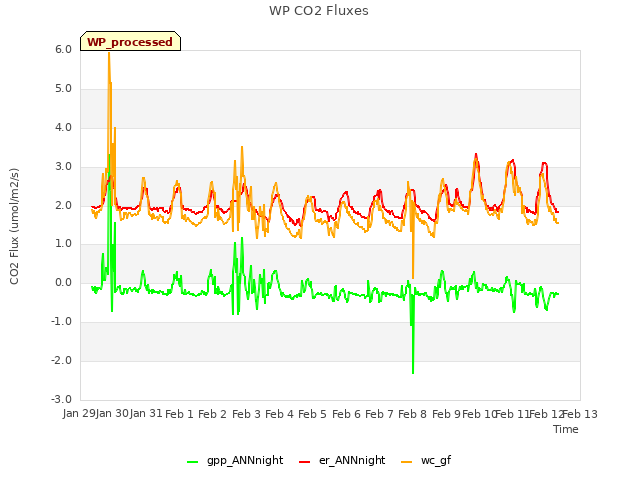 plot of WP CO2 Fluxes