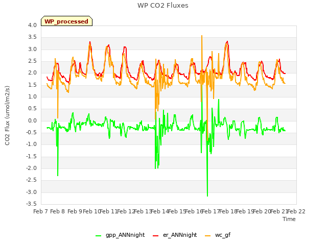 plot of WP CO2 Fluxes