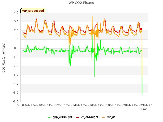 plot of WP CO2 Fluxes