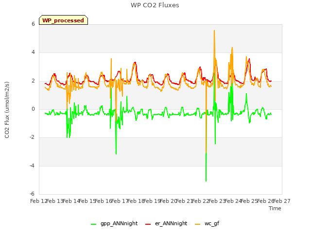 plot of WP CO2 Fluxes