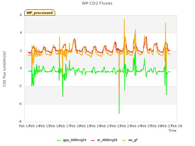 plot of WP CO2 Fluxes