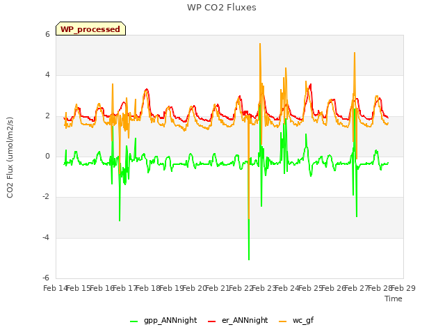 plot of WP CO2 Fluxes