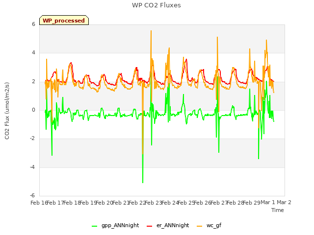 plot of WP CO2 Fluxes