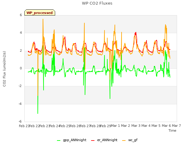 plot of WP CO2 Fluxes