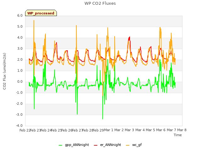 plot of WP CO2 Fluxes