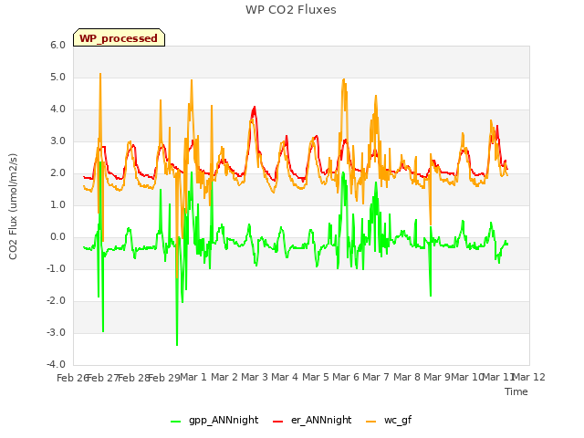 plot of WP CO2 Fluxes