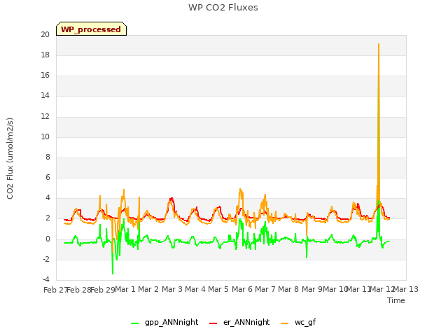 plot of WP CO2 Fluxes