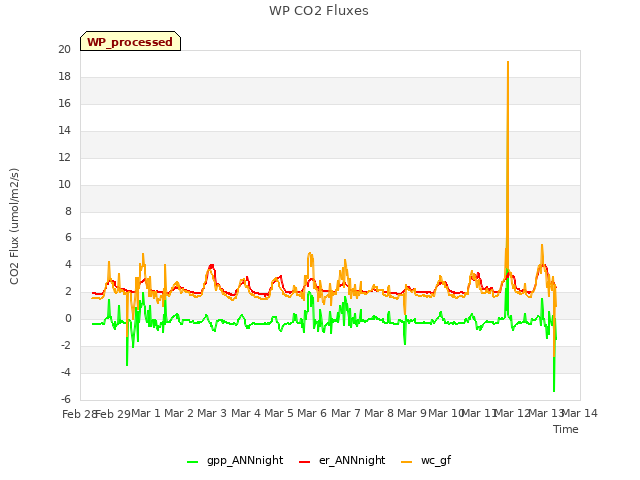 plot of WP CO2 Fluxes