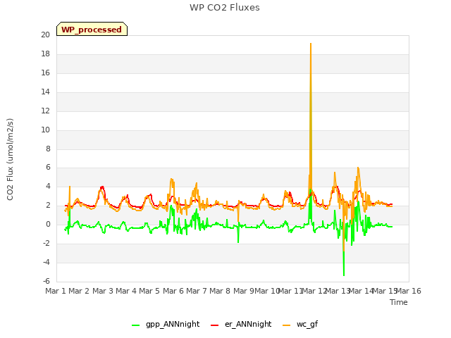 plot of WP CO2 Fluxes